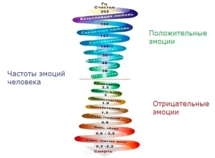 Что такое вибрации. От школьных знаний до энергетики.. |БЕЛЫЙ СВЕТ1